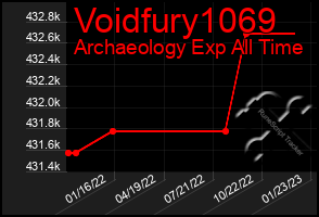 Total Graph of Voidfury1069