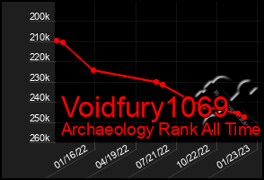 Total Graph of Voidfury1069