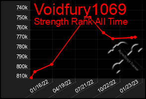 Total Graph of Voidfury1069