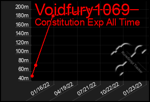 Total Graph of Voidfury1069