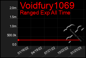 Total Graph of Voidfury1069