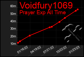 Total Graph of Voidfury1069