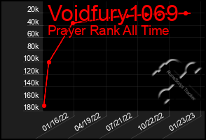 Total Graph of Voidfury1069