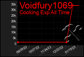 Total Graph of Voidfury1069