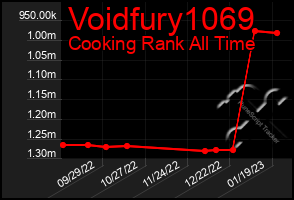 Total Graph of Voidfury1069