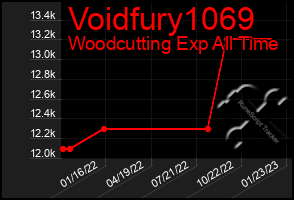 Total Graph of Voidfury1069