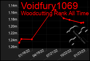 Total Graph of Voidfury1069