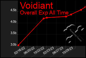 Total Graph of Voidiant