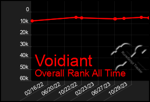 Total Graph of Voidiant