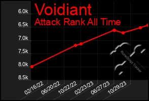 Total Graph of Voidiant