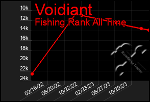 Total Graph of Voidiant