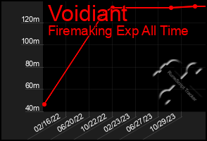 Total Graph of Voidiant