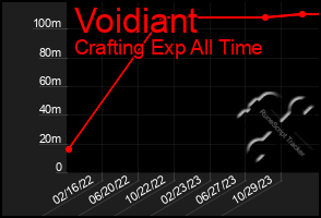 Total Graph of Voidiant