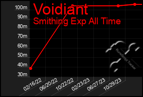 Total Graph of Voidiant