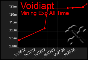 Total Graph of Voidiant