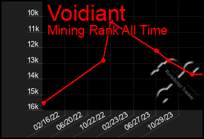 Total Graph of Voidiant