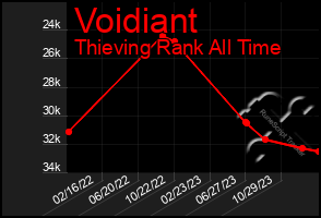 Total Graph of Voidiant