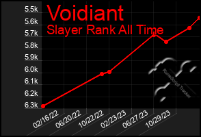 Total Graph of Voidiant