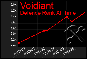 Total Graph of Voidiant