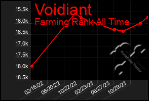 Total Graph of Voidiant