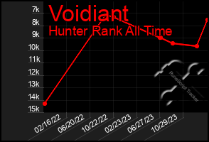 Total Graph of Voidiant