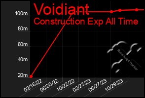 Total Graph of Voidiant