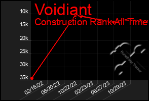 Total Graph of Voidiant