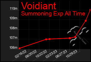 Total Graph of Voidiant