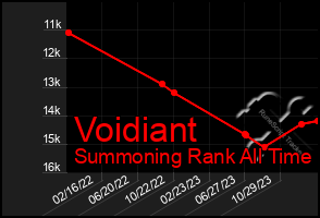 Total Graph of Voidiant