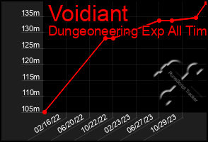 Total Graph of Voidiant