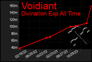 Total Graph of Voidiant