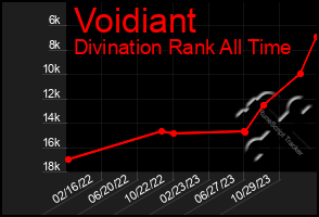 Total Graph of Voidiant