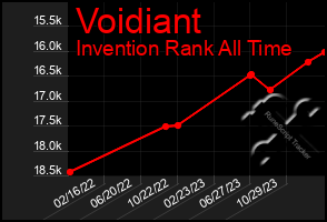 Total Graph of Voidiant