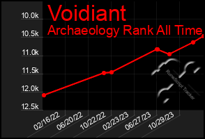 Total Graph of Voidiant