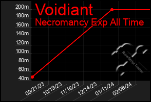 Total Graph of Voidiant