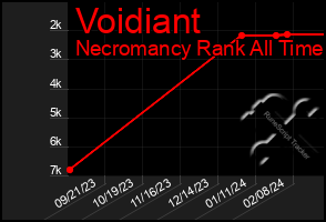 Total Graph of Voidiant