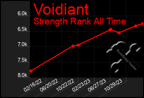 Total Graph of Voidiant