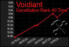 Total Graph of Voidiant