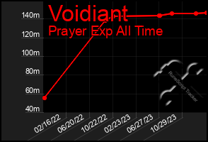 Total Graph of Voidiant