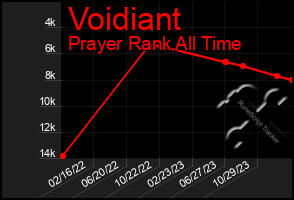 Total Graph of Voidiant