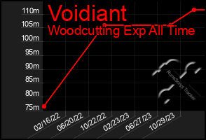 Total Graph of Voidiant