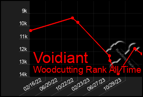 Total Graph of Voidiant