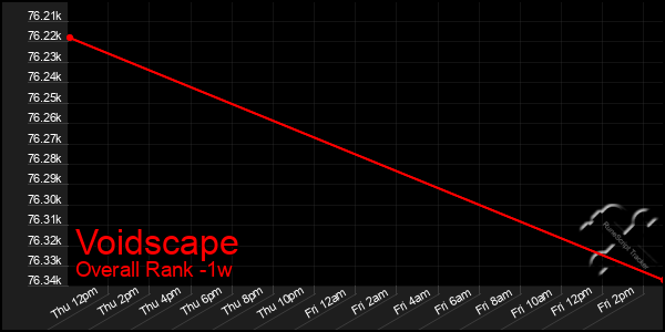 1 Week Graph of Voidscape