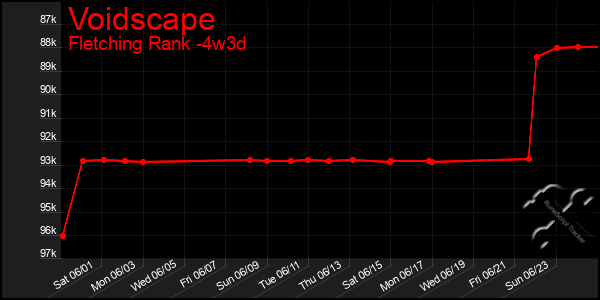Last 31 Days Graph of Voidscape