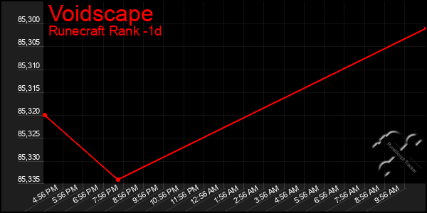 Last 24 Hours Graph of Voidscape