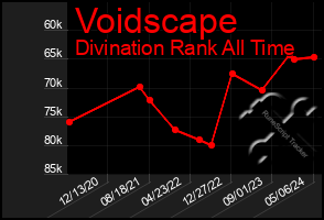 Total Graph of Voidscape