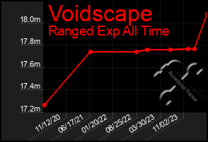 Total Graph of Voidscape