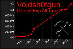 Total Graph of Voidsh0tgun