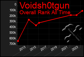 Total Graph of Voidsh0tgun