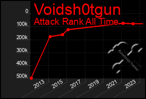 Total Graph of Voidsh0tgun